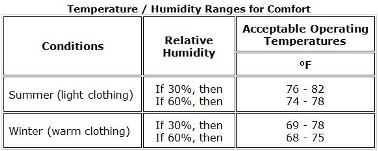 Source: Adapted from ASHRAE 55-2010