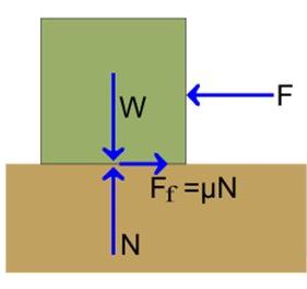 Figure 1. Forces involved that contribute to slips and slip prevention