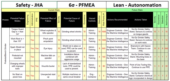 Review of the process . . . JHA, PFMEA, PARETO, & AUTONOMATION