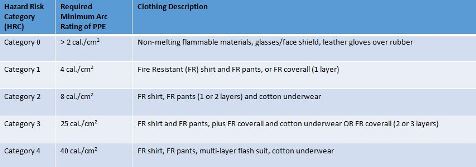 Once you identify the potential exposure of your task, you can then find the ATPV for that task. The ATPV leads you to the appropriate HRC level, as shown in this chart. (West Chester Protective Gear graphic)