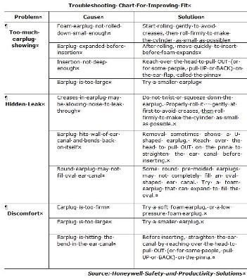 Troubleshooting chart for improving fit. (Honeywell Safety Products graphic)