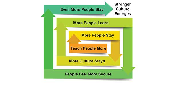graph with arrows in square pattern with text inside. Text in each arrow is, in order, teach people more, more people stay, more culture stays, more people learn, people feel more secure, even more people stay and stronger culture emerges