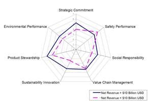 Gray Shading shows the ranges of individual company scores. Note that smaller firms have achieved, on average, stronger scores on the Sustainability Index Safety Performance measure than larger firms.